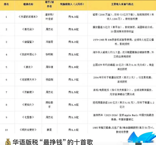看了歌手的版权费我才明白汪苏泷到底有多大方！澎湖湾9.3亿，青花瓷5.8