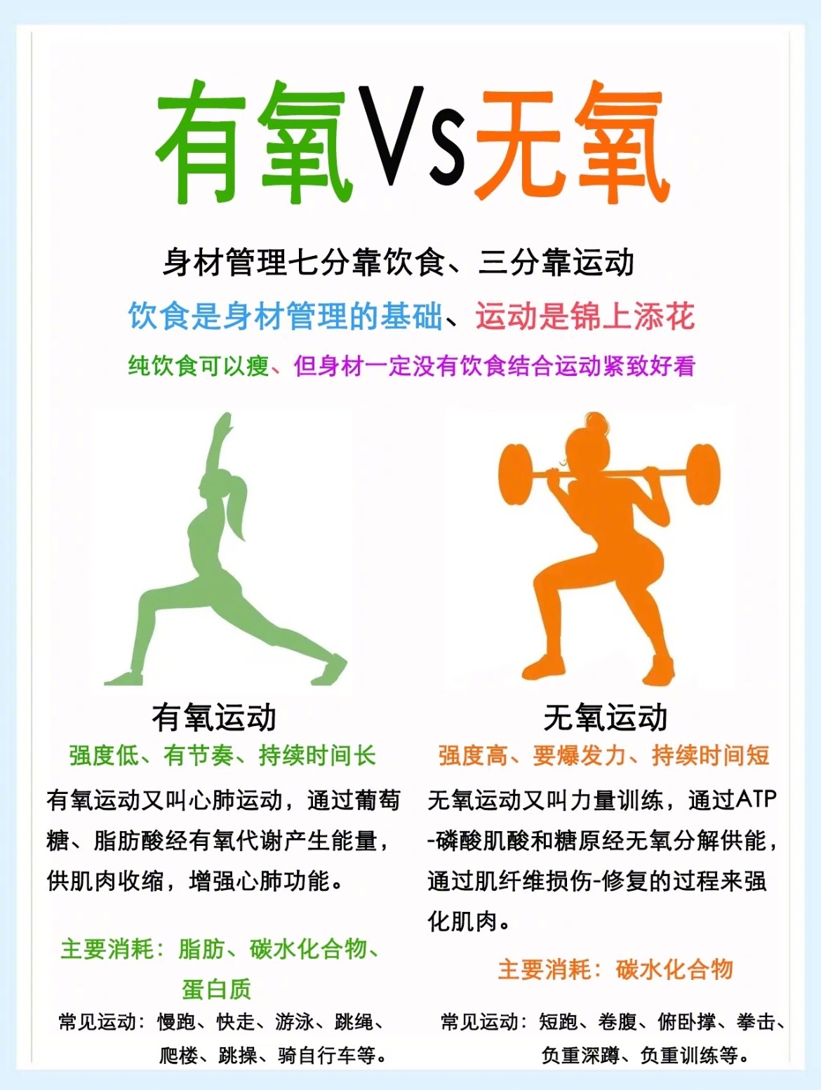 “有氧运动和无氧运动减脂效果的区别”有氧和无氧是身体的一种状态，现实运动中没有绝