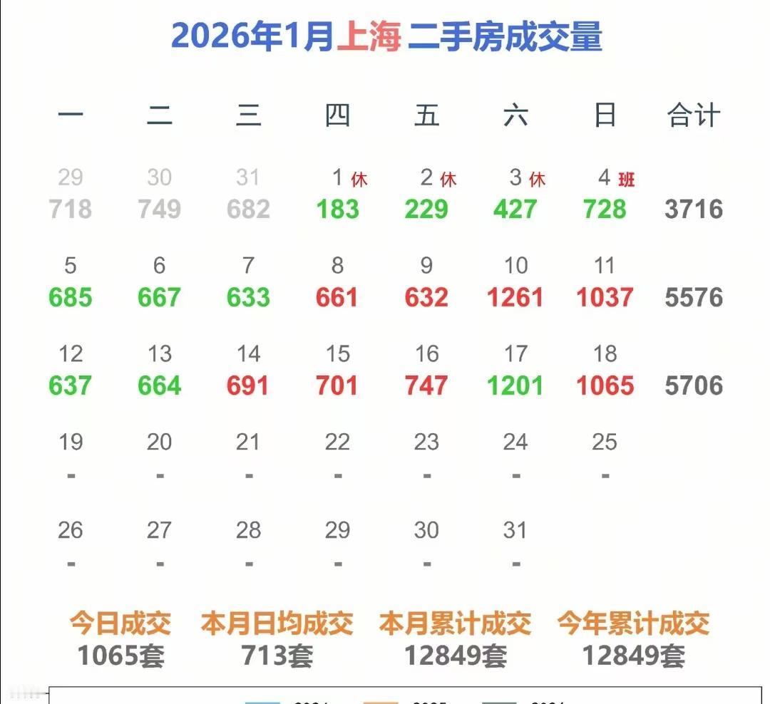 上海周日二手房成交量1065套，你敢想象吗？已经累计成交量15000套啦！才18