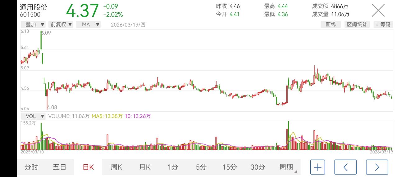 A股耐心最强的主力诞生了，为什么这样说呢？横盘一整年了死活就是不涨，板块强势的时