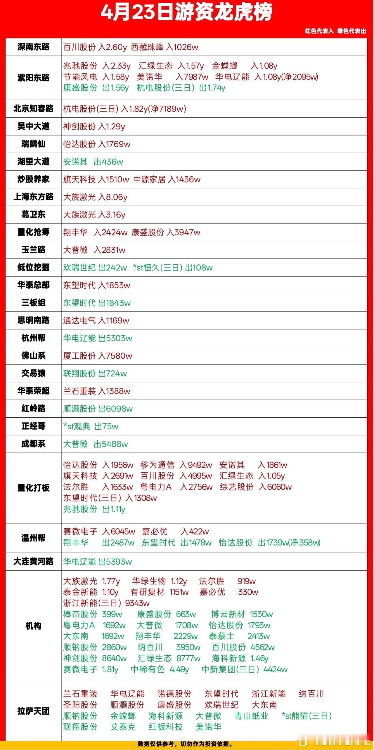 4月23日游资龙虎榜数据