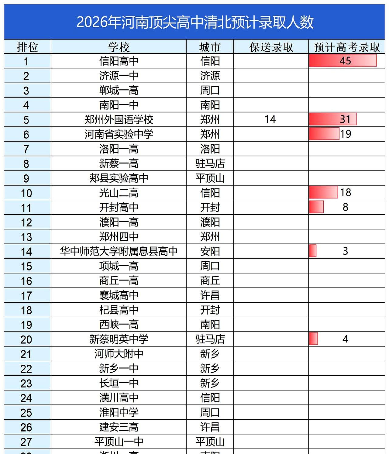 名单还没官宣，家长群先吵起来：河南几所顶尖高中抛出2026年清北预计录取人数时，