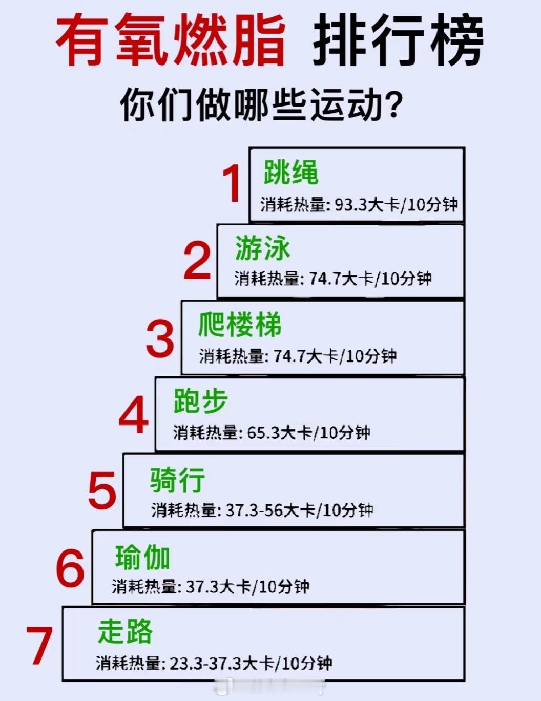 有氧运动燃脂，你都做哪些运动来减脂？​​​