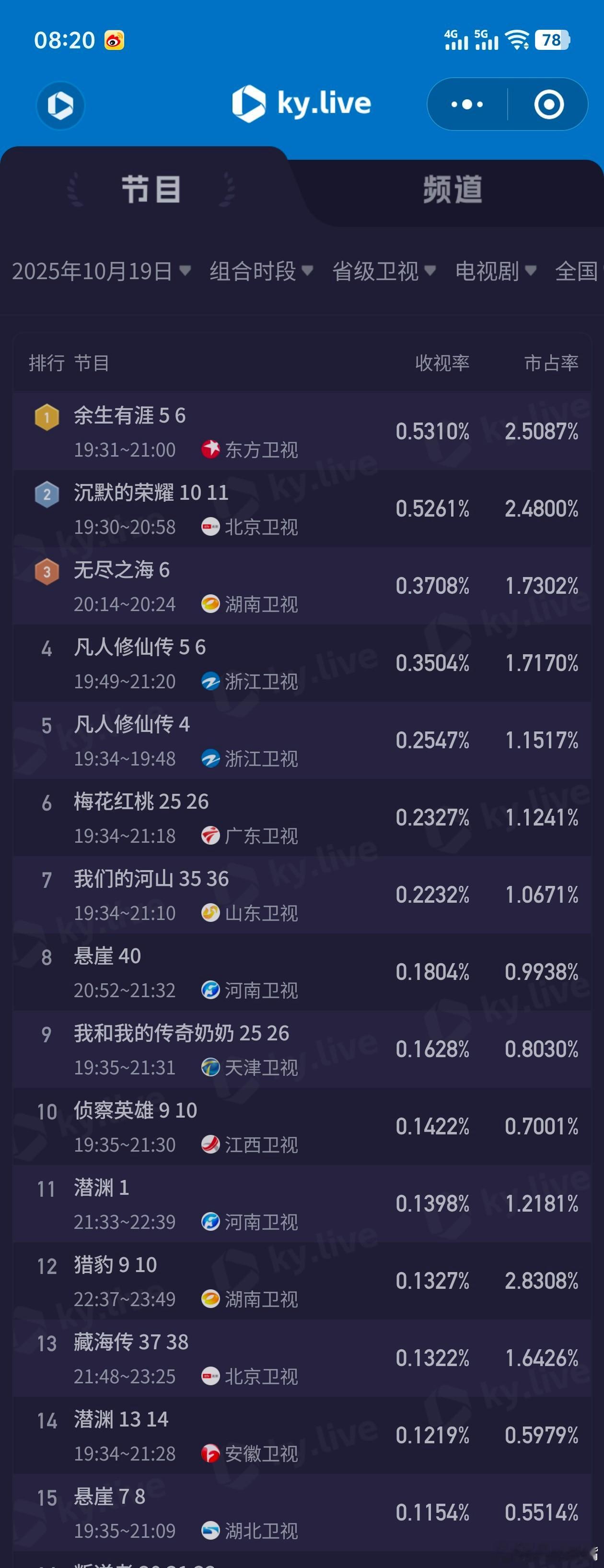 10月19日卫视酷云，卫视全部大涨[鼓掌][鼓掌][鼓掌]！！北京卫视《沉默的荣