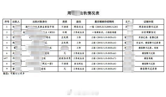 女局长出轨的对象：2个正处级，1个科级，一个省政协委员；3个老板，1个网友，4个