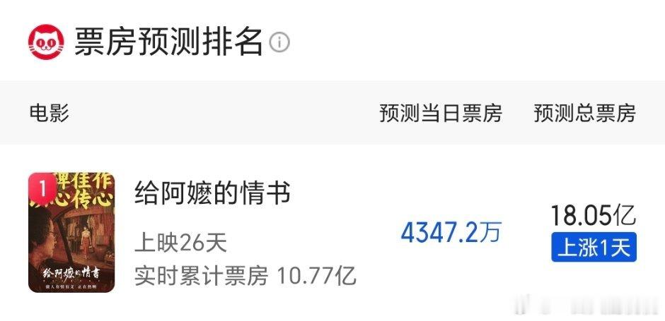 每天都在涨，这电影如果最后超20亿简直是继哪吒2以后又一次给业内上了一课，前两年