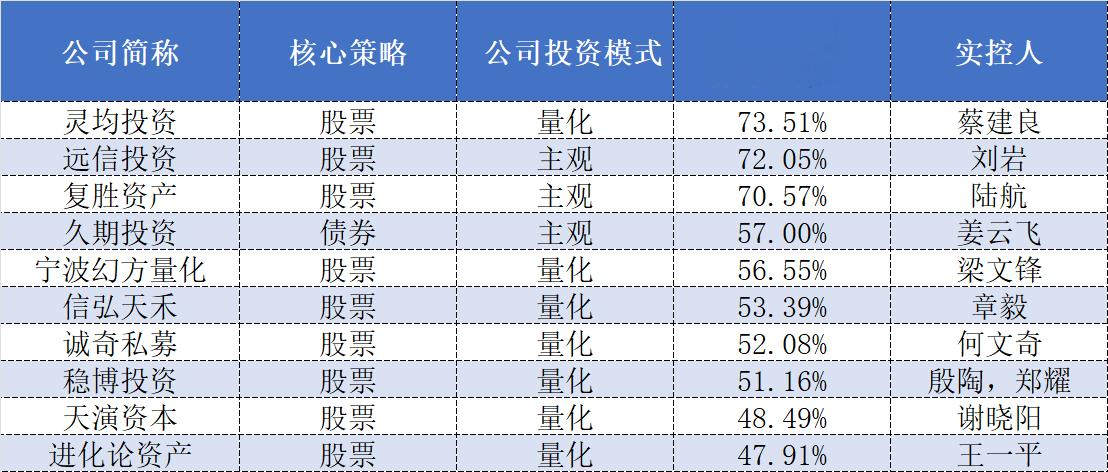 百亿私募2025年业绩排行榜来了, 灵均投资“夺冠”, 除了林园投资收益均值为正