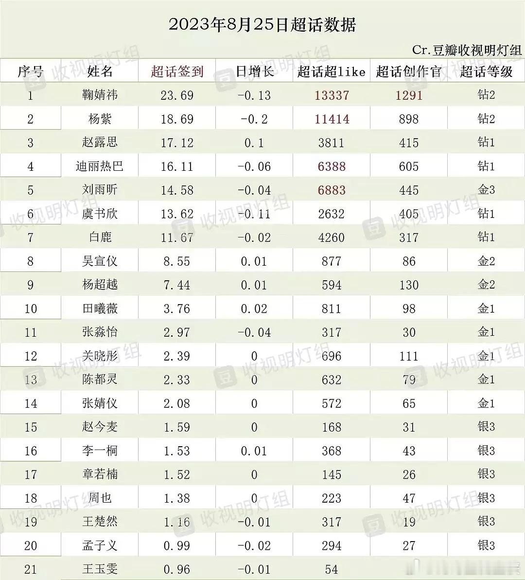 两年间🌸🌸超话格局变化，有人消失有人原地踏步有人暴风吸粉，断层差距不断拉大，