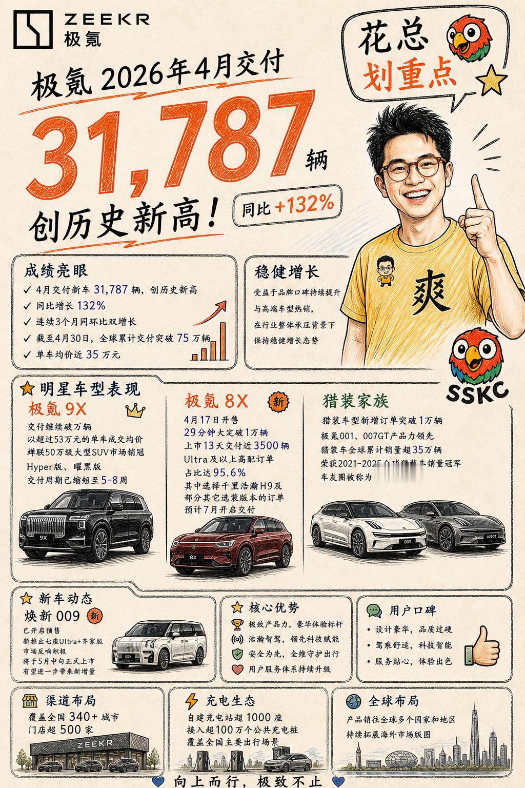极氪月交付量创历史新高极氪单月交付31787辆，创历史新高。看来极氪9X，8X