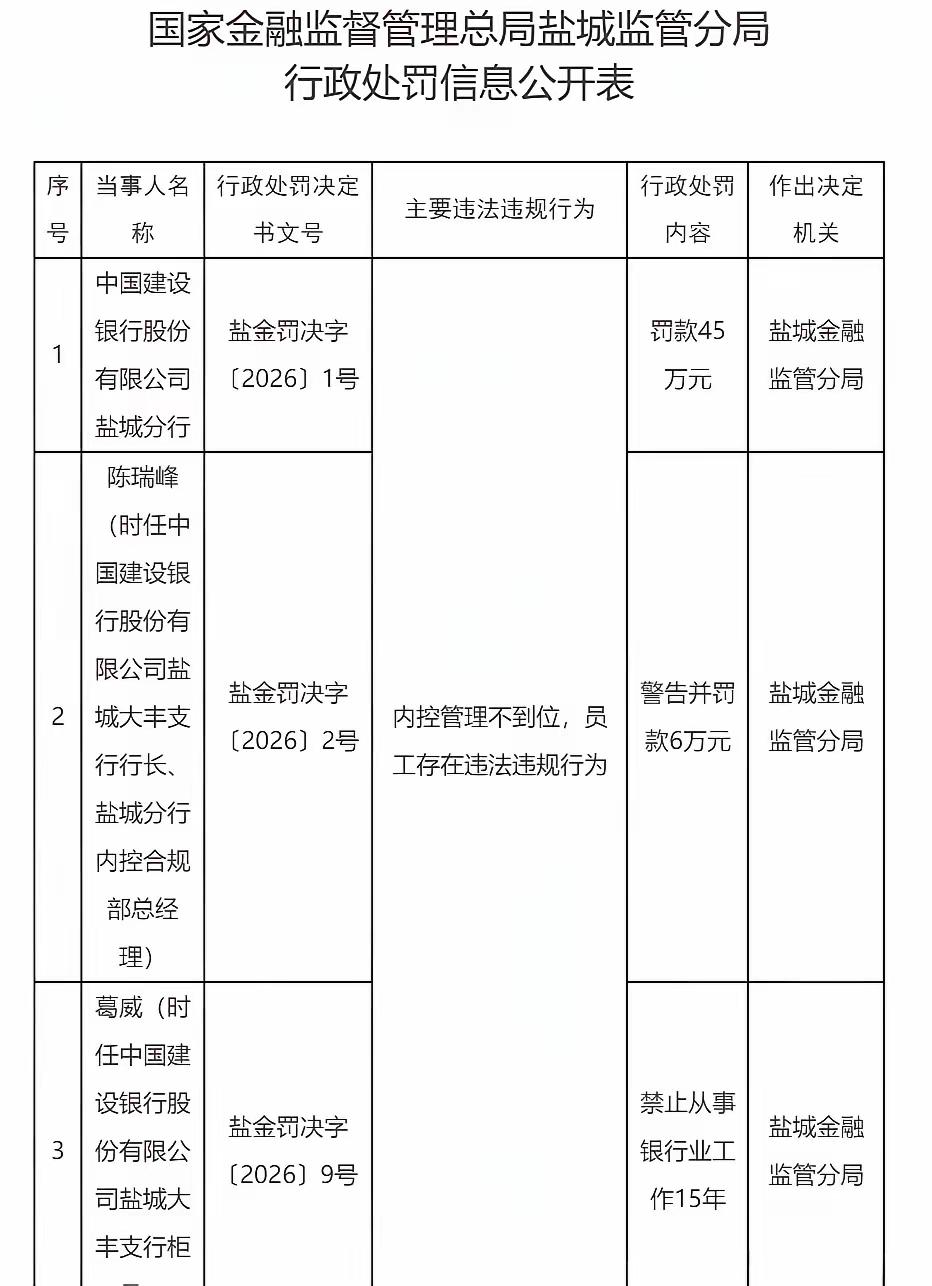 这柜员是干啥了，被禁止从事银行业工作15年[无奈吐舌][无奈吐舌][无奈吐舌]