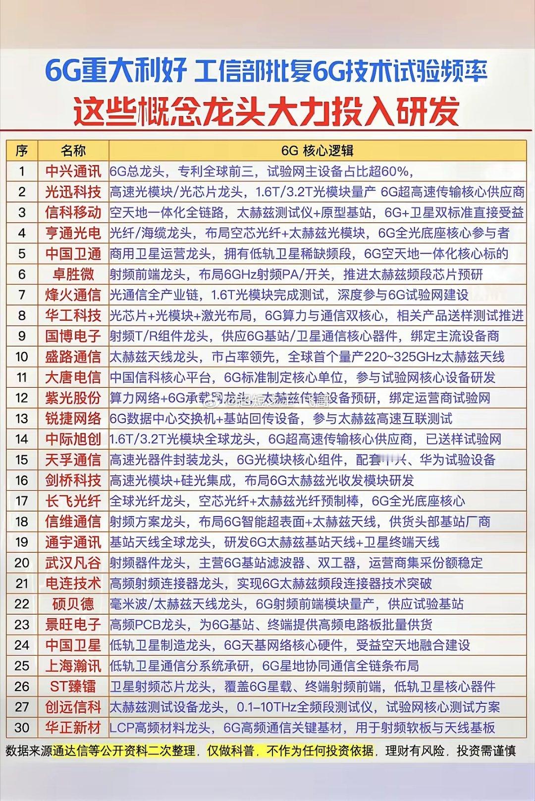6G重大利好！6G技术试验频率获批复！这些概念龙头股，大力投入研发！1.6G总龙