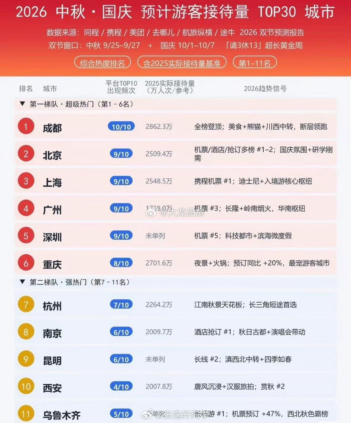 成都只需要甩出美食，大熊猫，川西第一站就足够了。2026中秋国庆双节，成都以预计接待2862.3万人