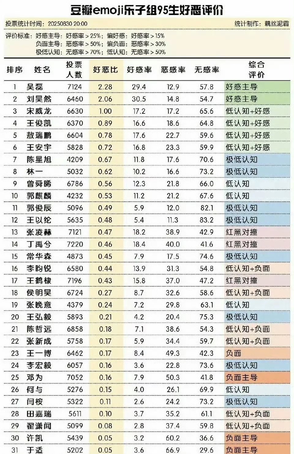 7000多名内娱粉丝参与的95后年轻小生好恶感调查结果出炉啦，这份结果超有代表性
