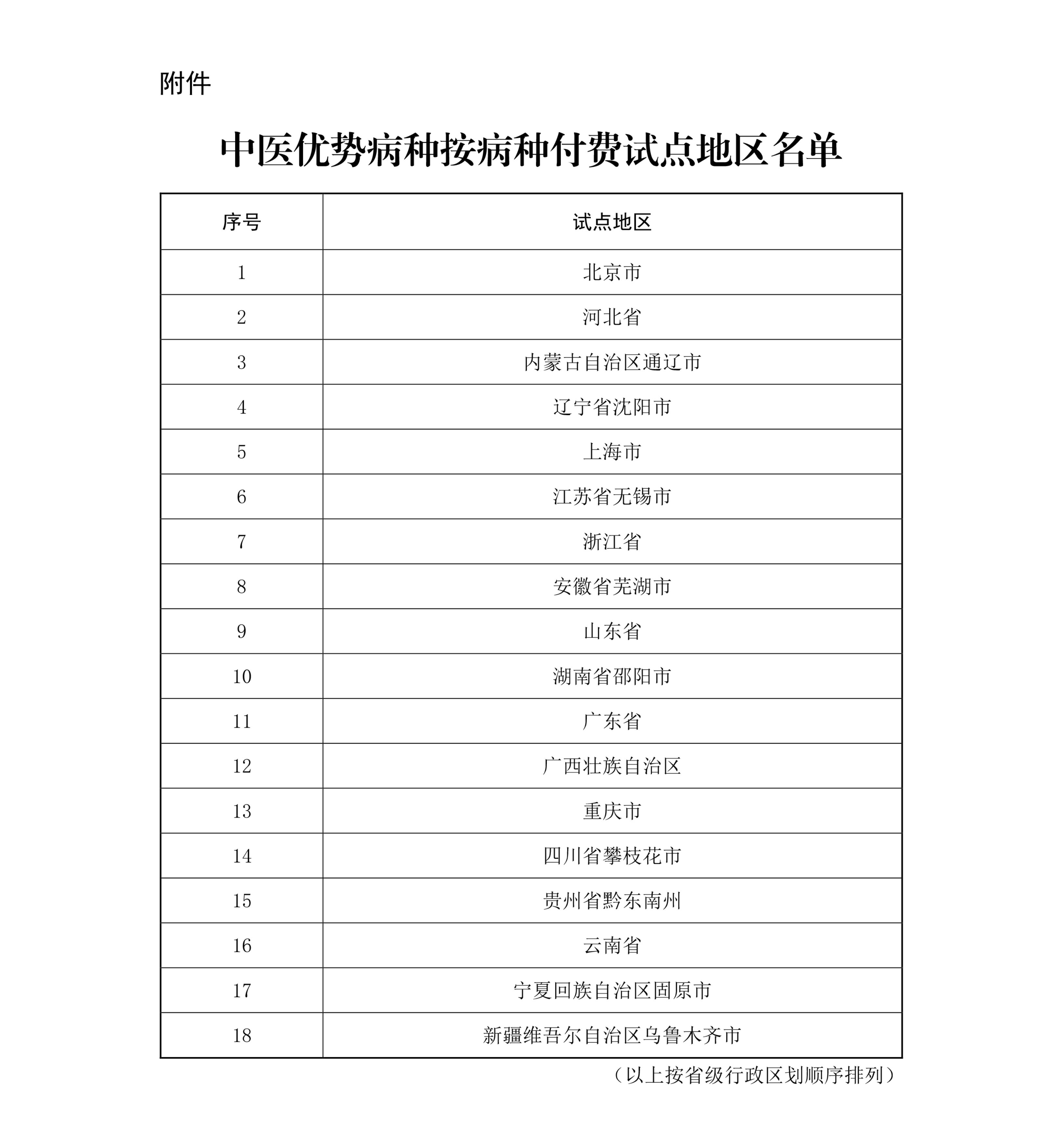 两部门: 确定北京等地纳入中医优势病种按病种付费试点地区