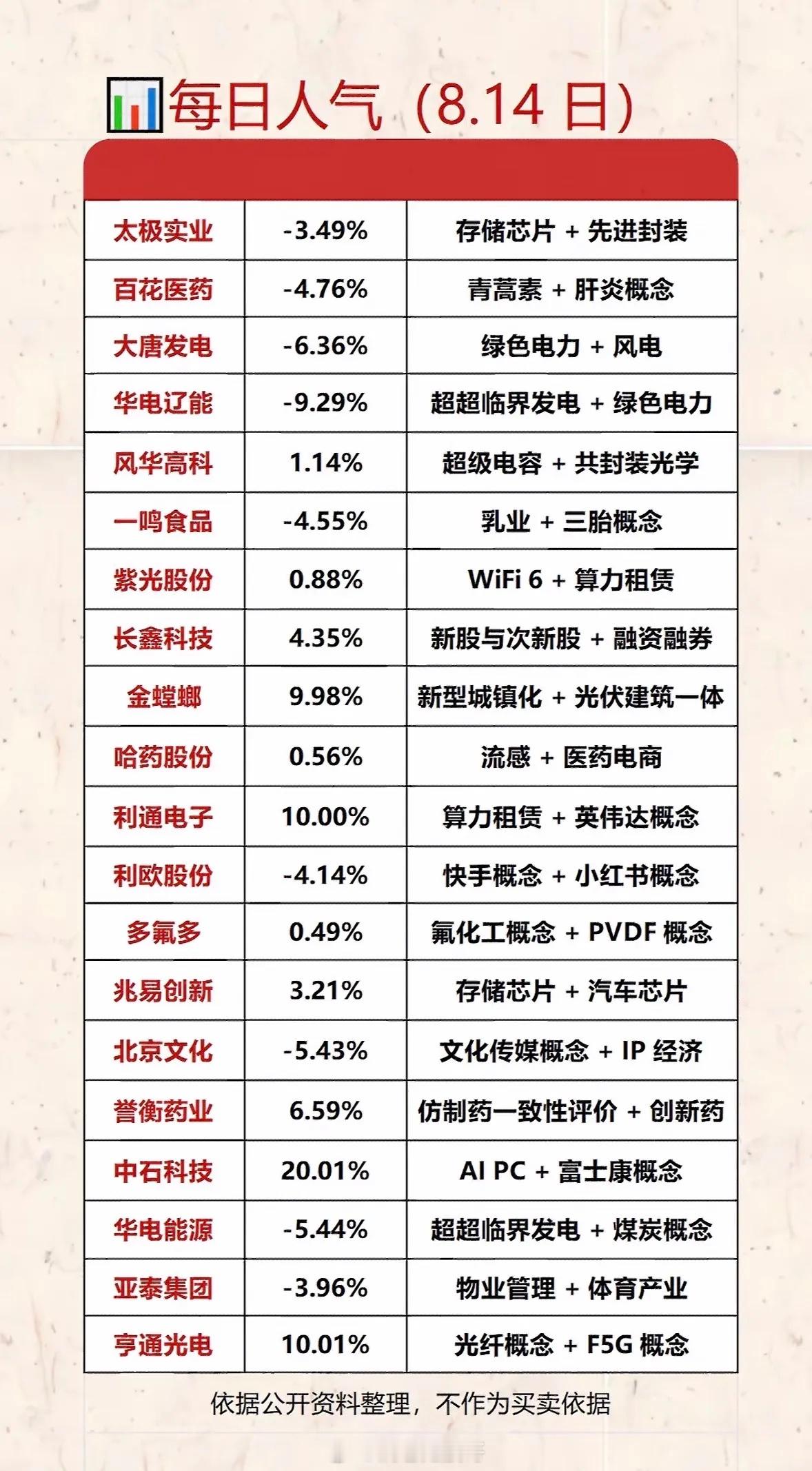 8月14日每日人气榜来了，看看今天市场资金都在围观哪些标的，板块分歧非常明显。先