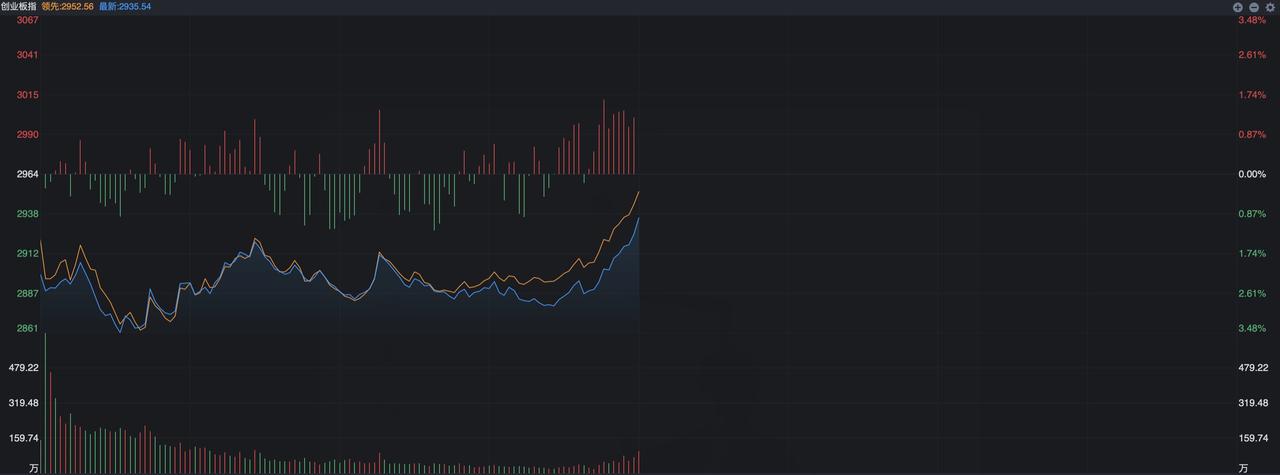 尾盘10分钟直线拉升，资金开始出手了？ 看了一早上的盘面，内心还是多少平静了