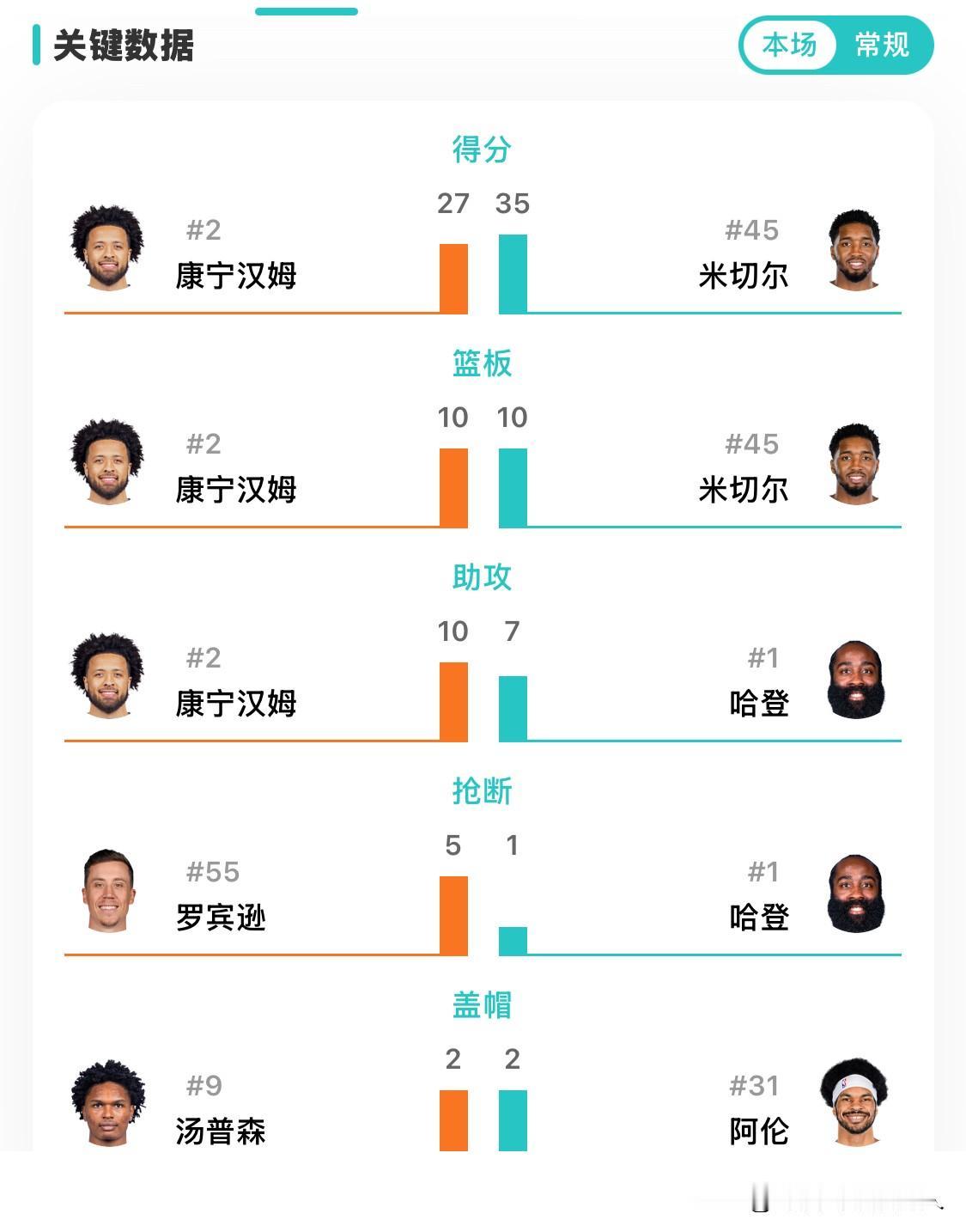 老哈登在最后两分钟宛如铁树开花，连取7分，将骑士队从水火之中拯救出来，以1