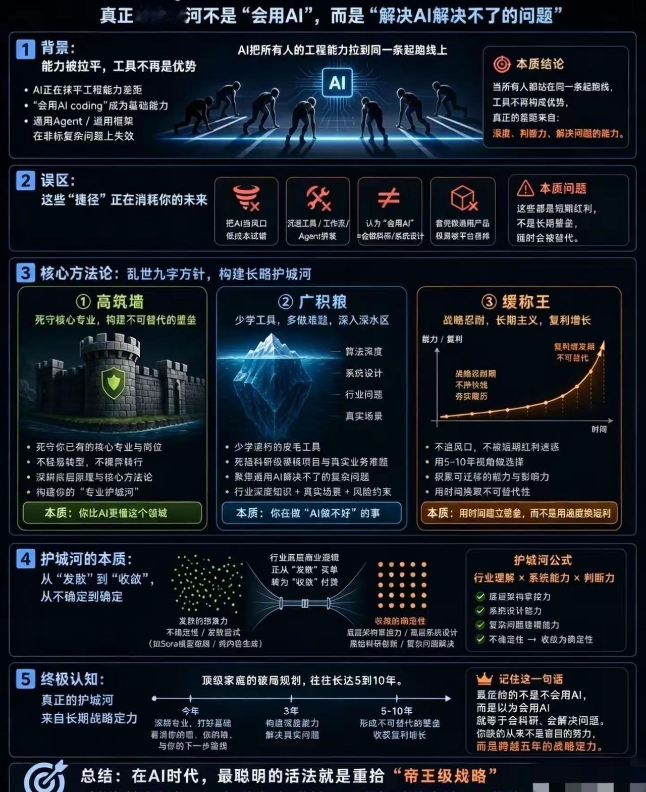 AI时代个人核心竞争力构建这张图核心观点直击本质：AI抹平了工具差距，真正