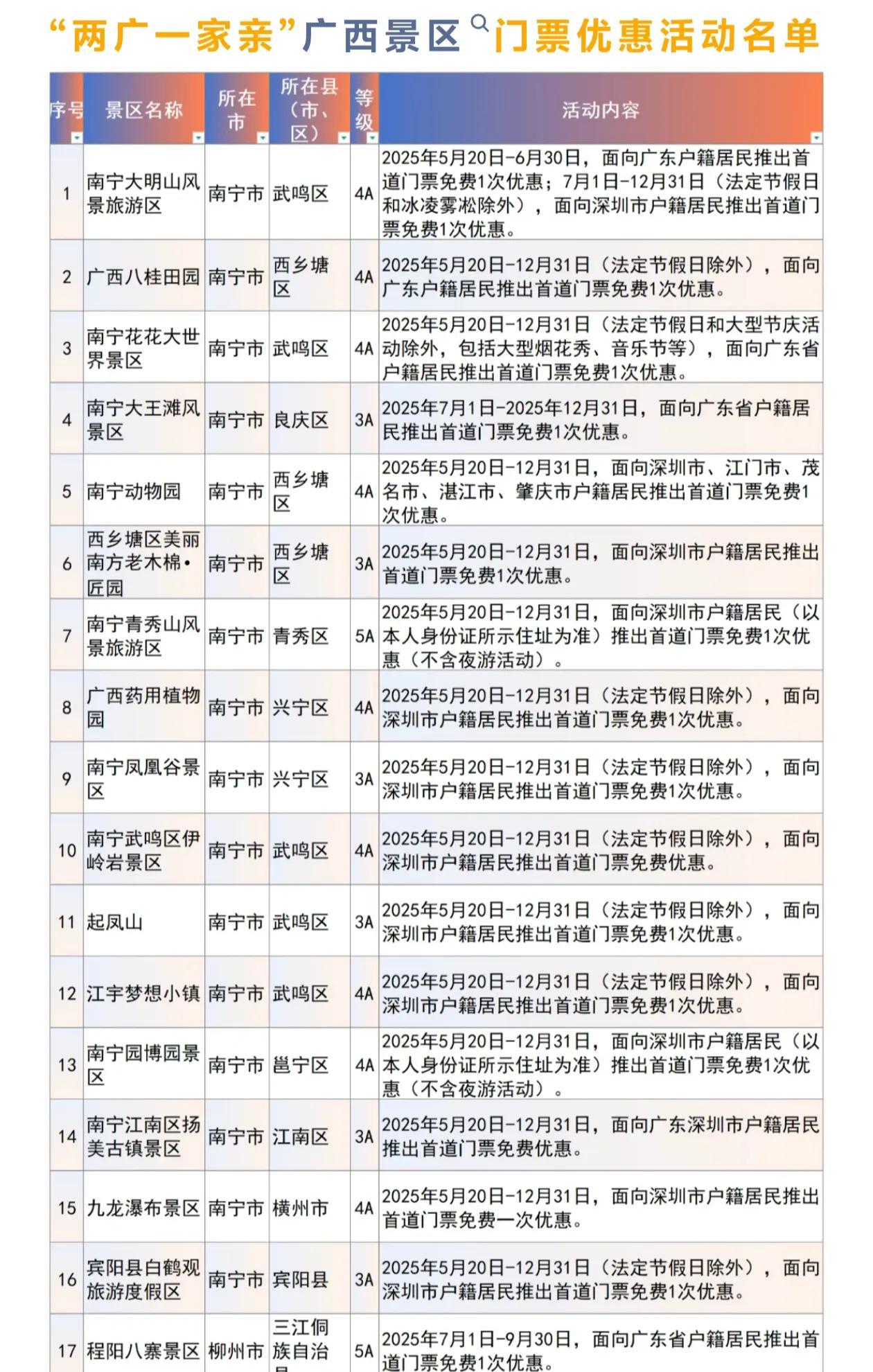 详细名单来了！广西旅游王炸，5月20日起102家景区对广东户籍居民免门票或打折，