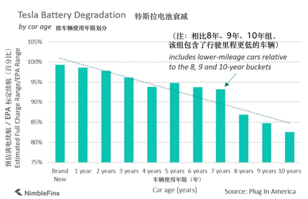 近2亿台车中最耐用的豪华车之一！最新权威调研：特斯拉质量超越众多热销燃油车型这项