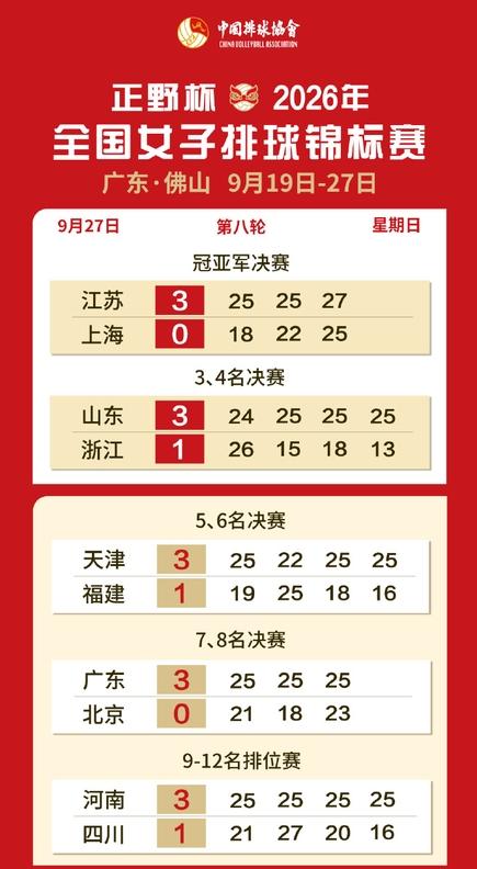 女排全锦赛收官战：冠军战：江苏3-0上海。江苏虽然吴梦洁、唐欣、张籽萱等主力不