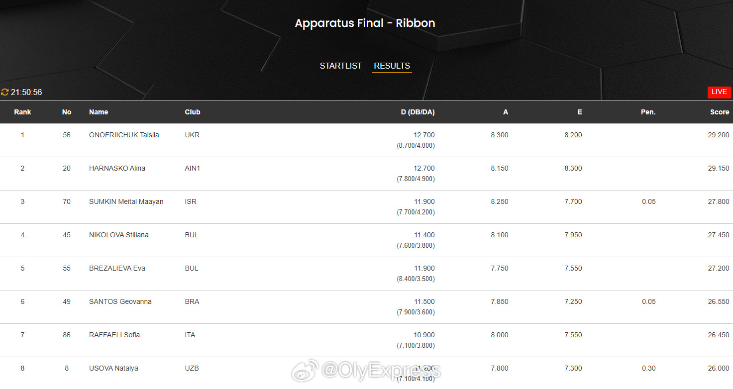 【艺术体操世界杯5球中国力压俄罗斯夺冠】国际体坛战报速递3月30日索菲亚，艺术