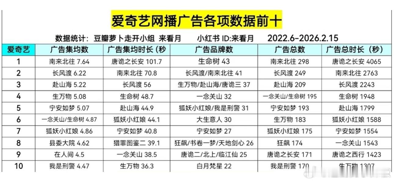 这么看就很直观了《生命树》广告确实漂亮，2026年全平台总广告数第一、集均广告数