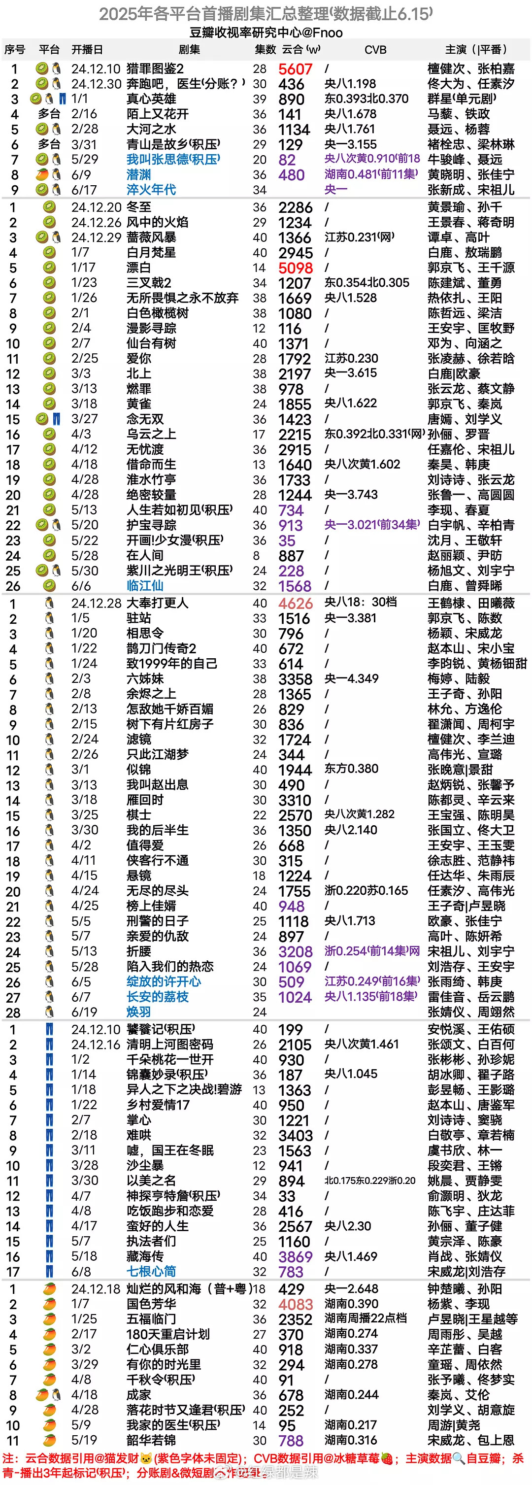 2025各平台剧集数据汇总​​​
