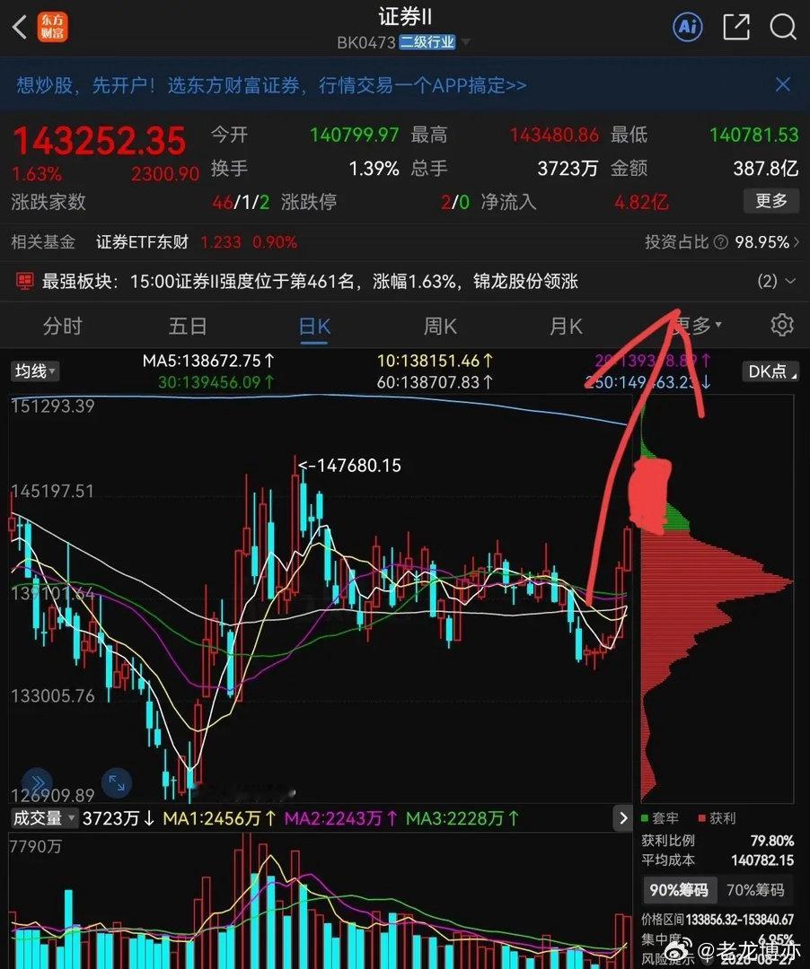 券商强势上攻，牛果然兑现了，强势拉升收出第二