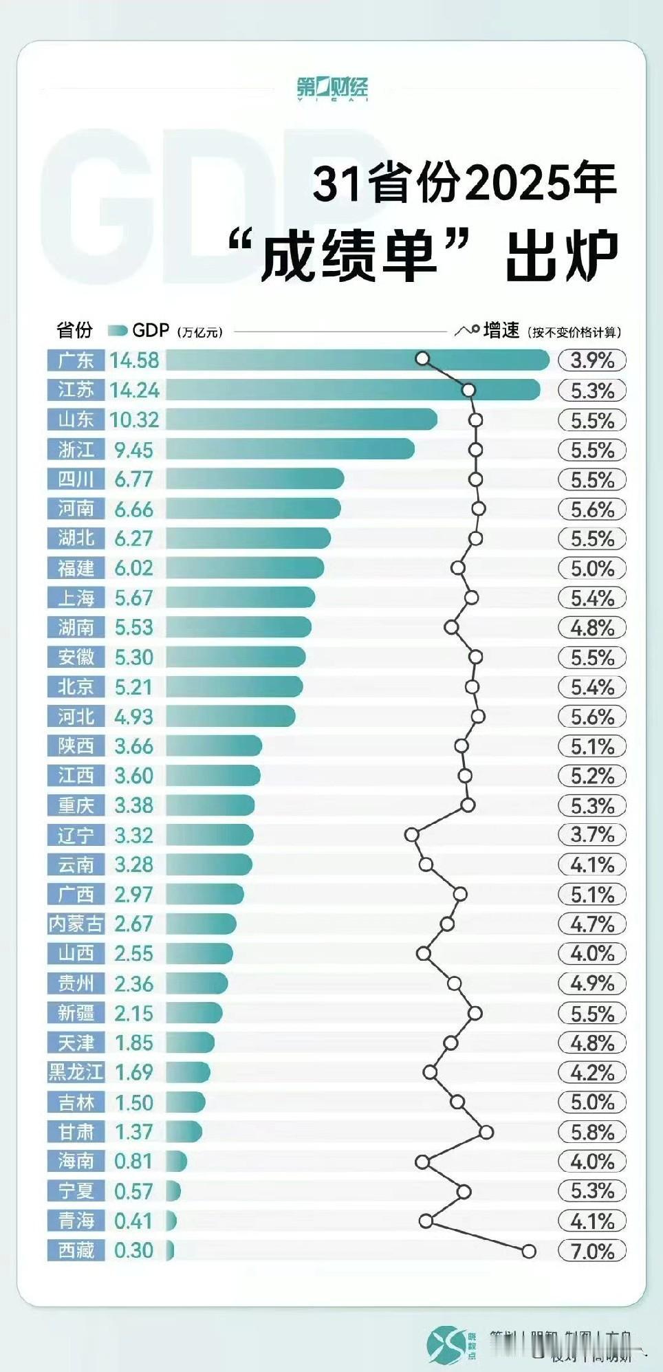 其实，都差不多！挺均衡🉐嘞！[比心]
