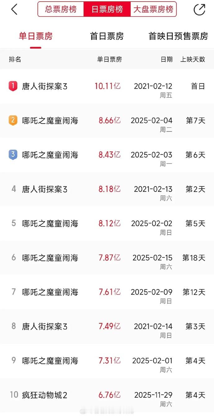 《疯狂动物城2》验证了压根没有冷档期一说，昨天周六单日票房7.37亿，1.04亿