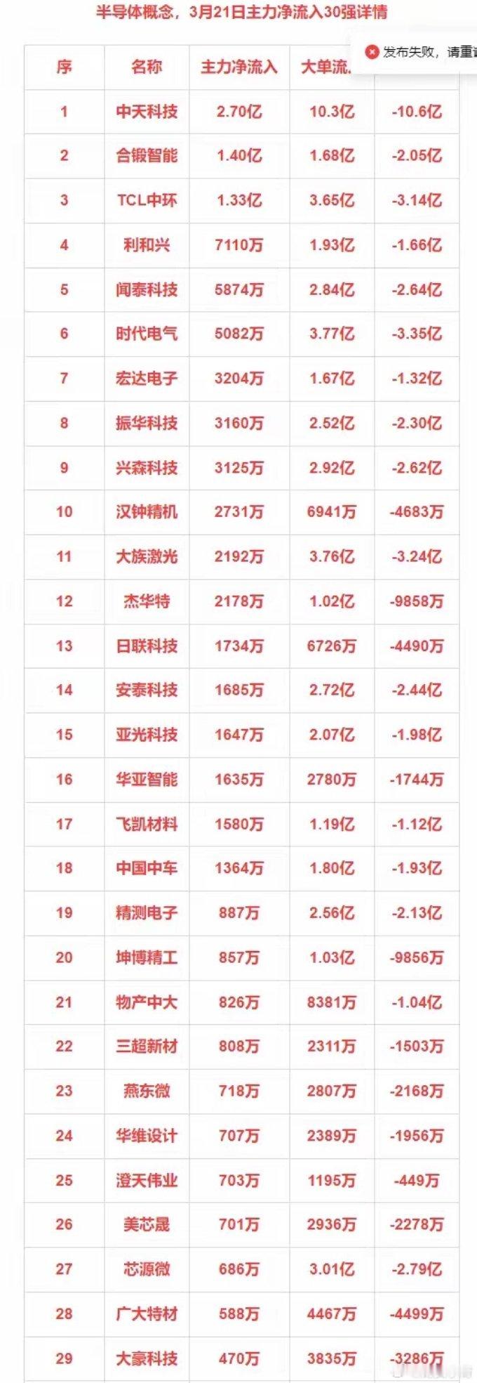 3月21日主力净流入30强：半导体+小金属+工业互联+绿色电力​​​