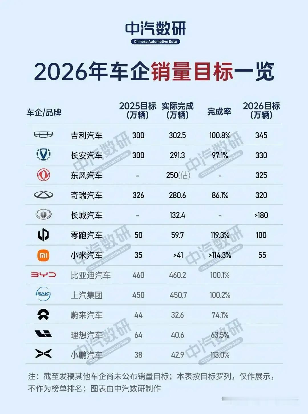 今年新一批车企的销量目标砸下来，直接爆出个2500万辆的天量，这数字比去年国内实