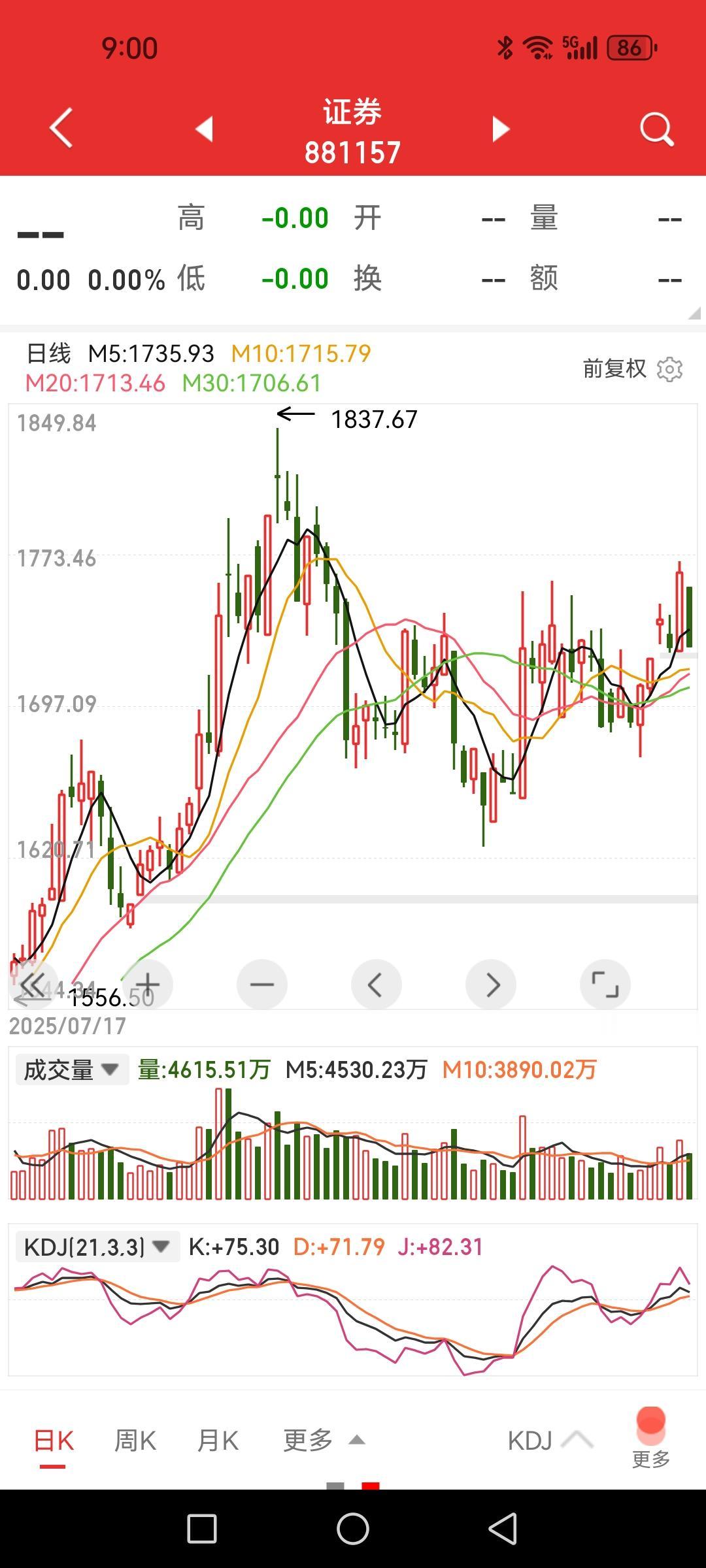 券商板块走坏了吗?我看暂时还没有,今天的走势非常关键。从周线和月线上看,仍处