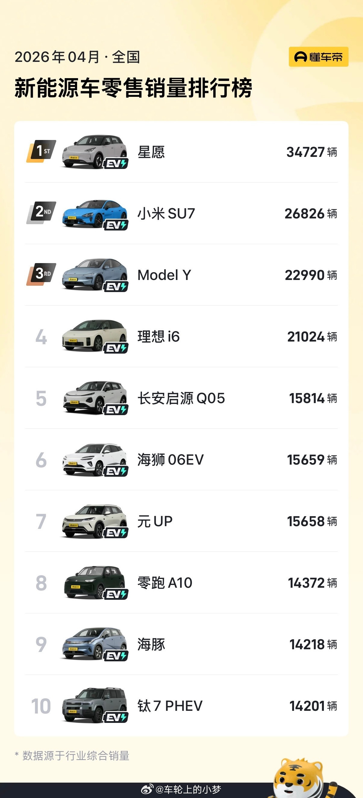 新能源小车卖不动了？？？打开销量榜单看看，事情可能和很多人想的不太一样。4月新