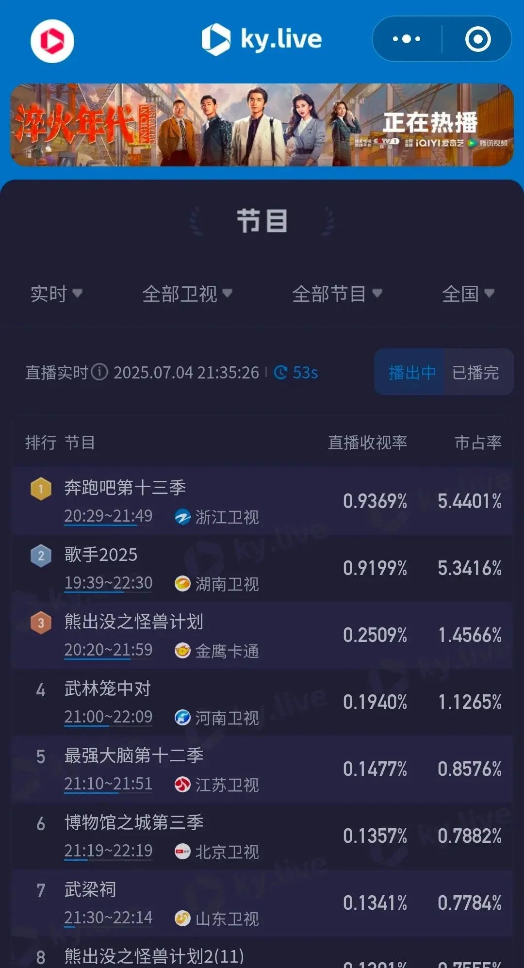 跑男这一季真是开挂了！本期《奔跑吧》力压《歌手》，收视再创新高！难怪跑男