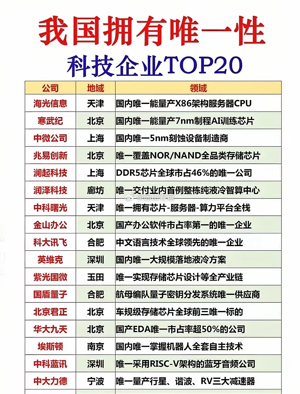 说到国产硬核科技，这20家各领域的“独苗”企业，确实是底气十足。比如华大九天是国