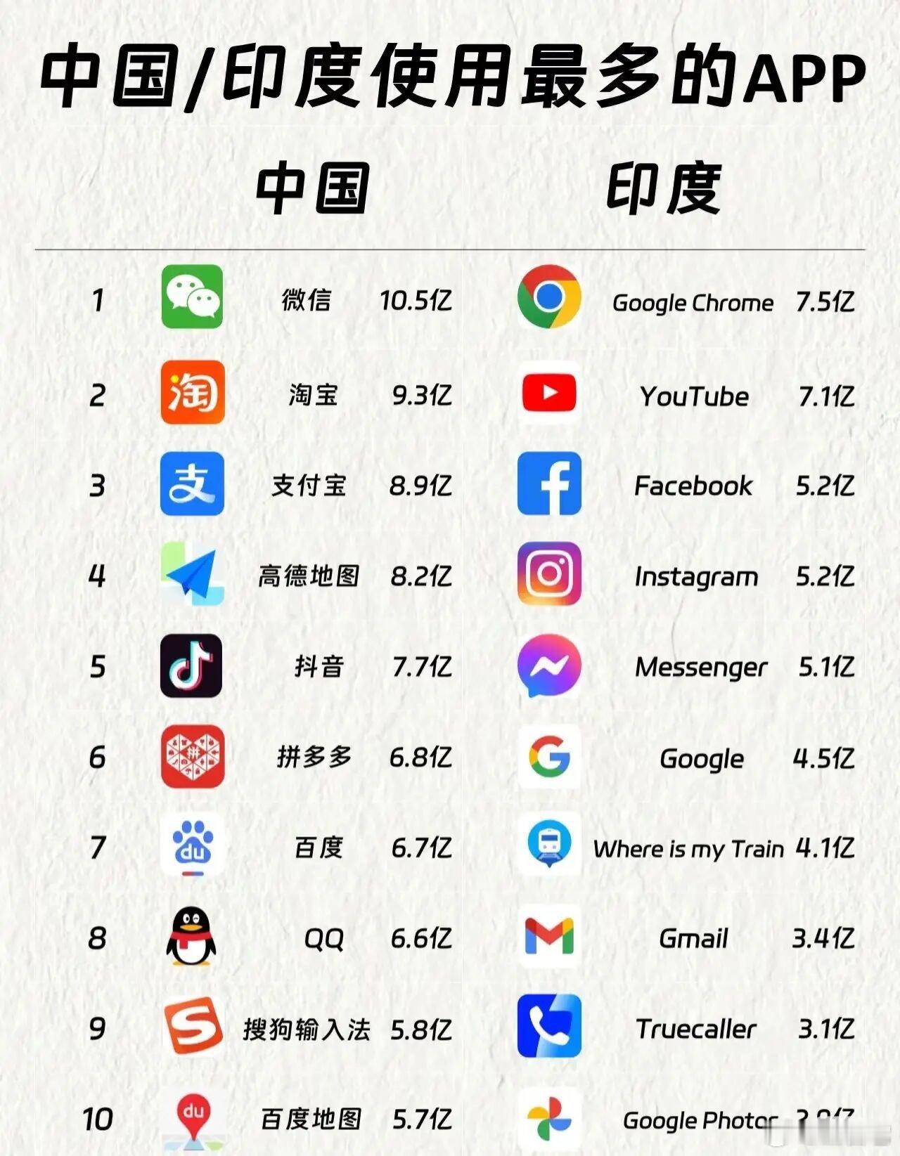 ‼️印度主要用国际应用​​​
