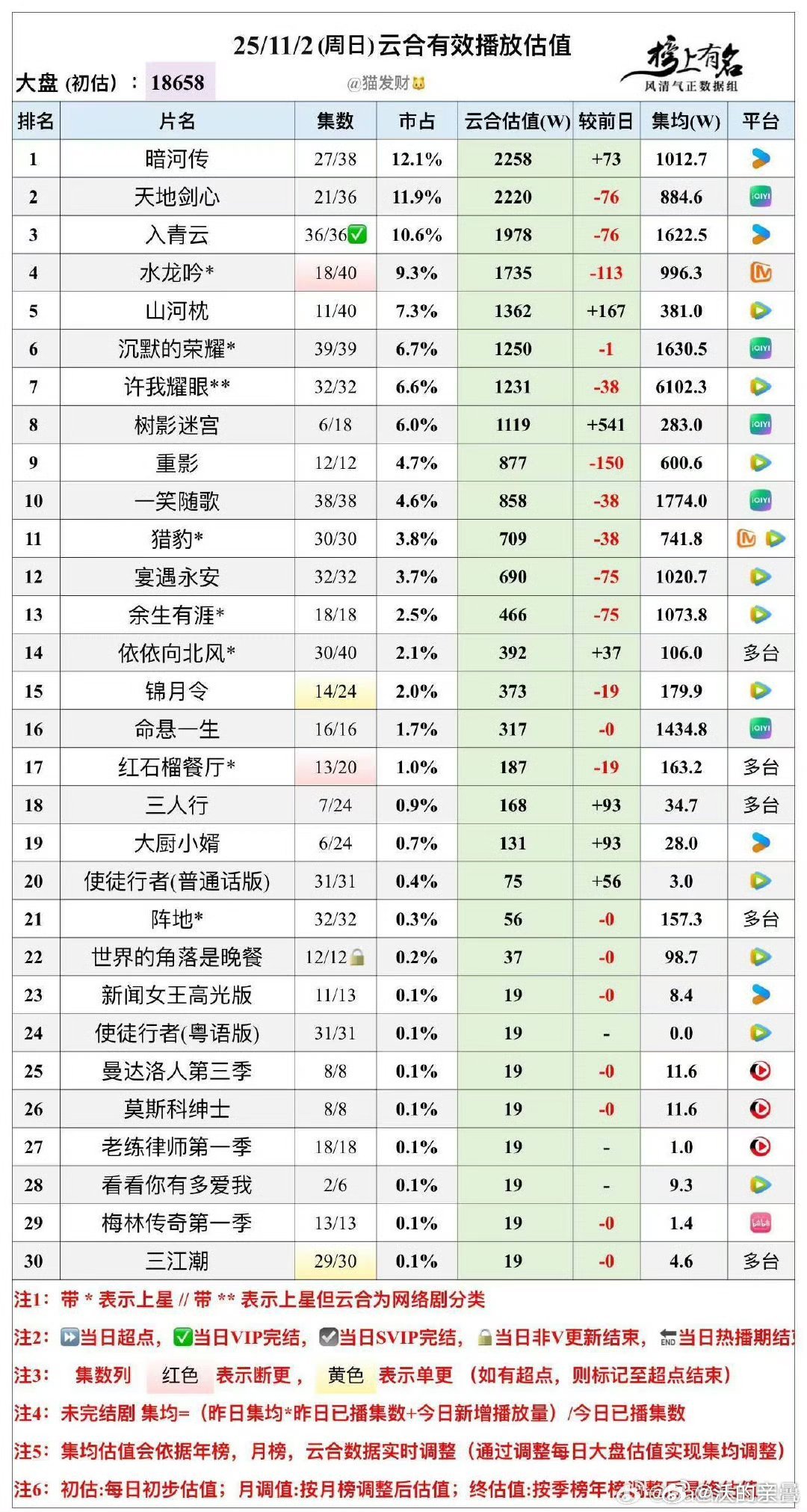 男主扑街三宝目前集均第一暗河传，预计最终集均第一水龙……山河枕可真是扑妈不认啊[