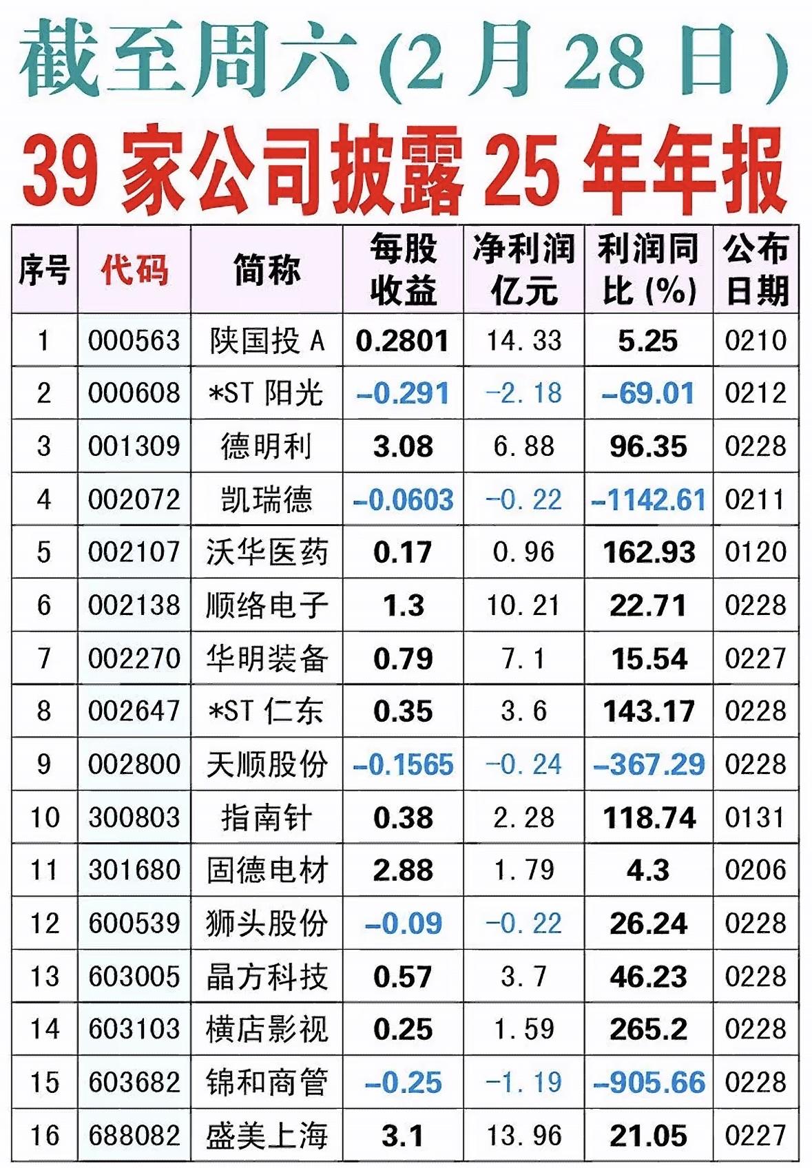 2025年上市公司财报里，净利润与利润同比那叫一个大起大落。就说传音控股，2月2