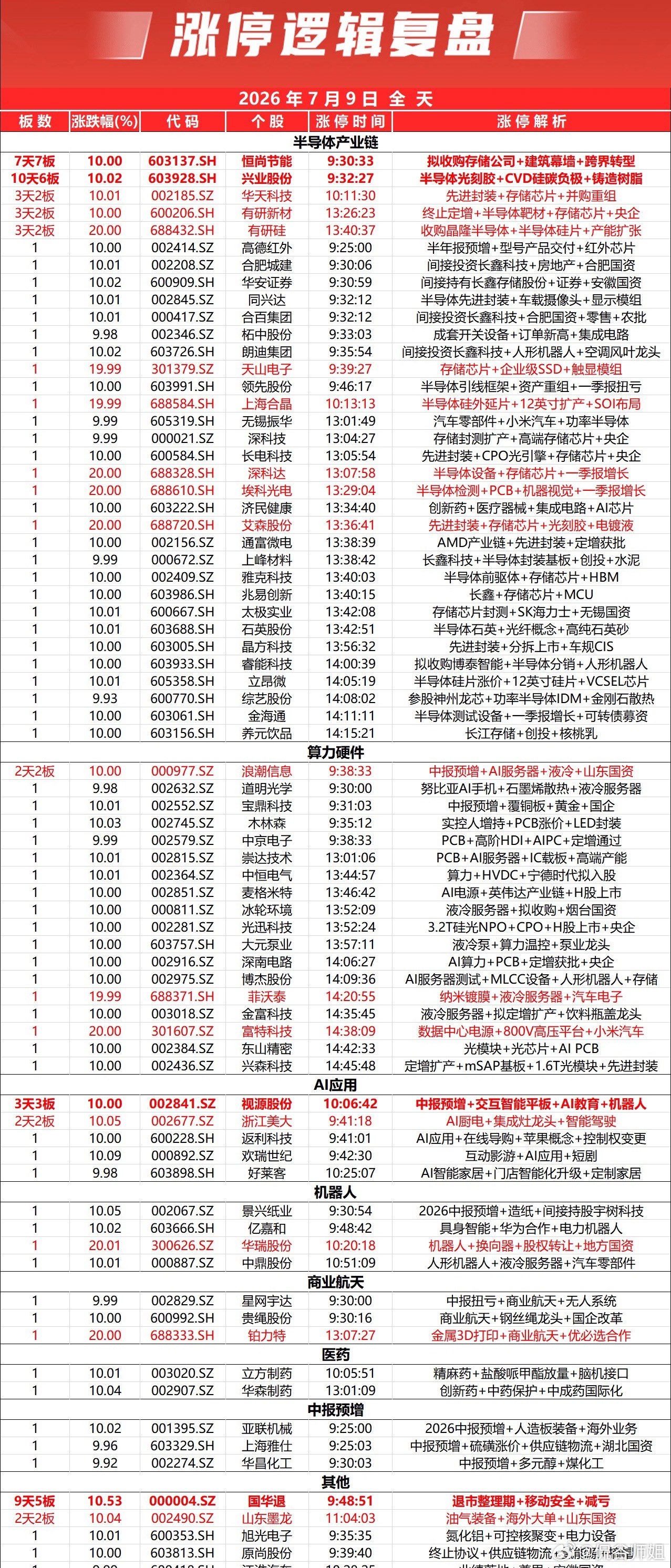 全天走出探底回升行情，午后科创50发力带动各大指数大幅拉升，沪指、创业板指数成功
