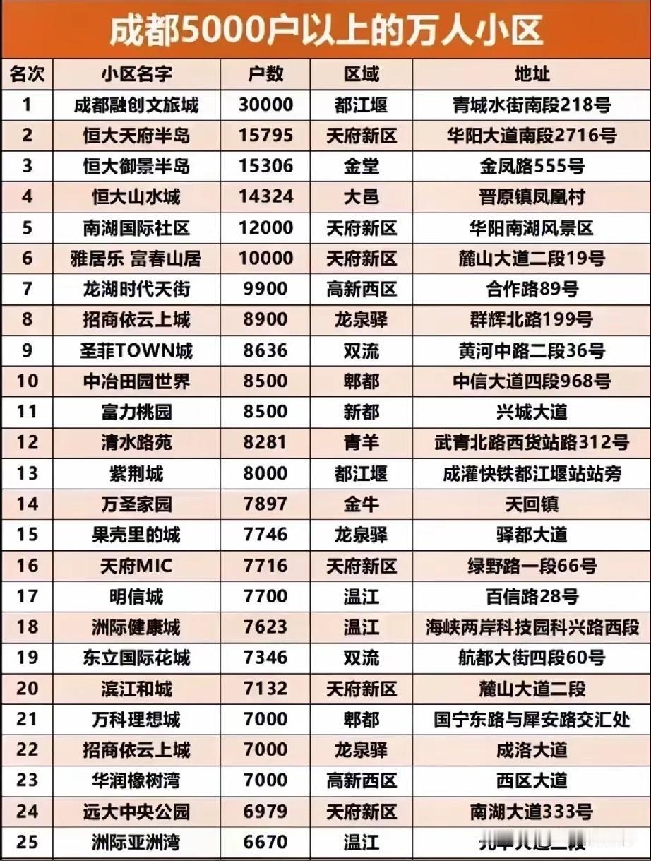 成都万人小区榜单出炉！成都融创文旅城、恒大天府半岛、恒大御景半岛为第一梯队，住户