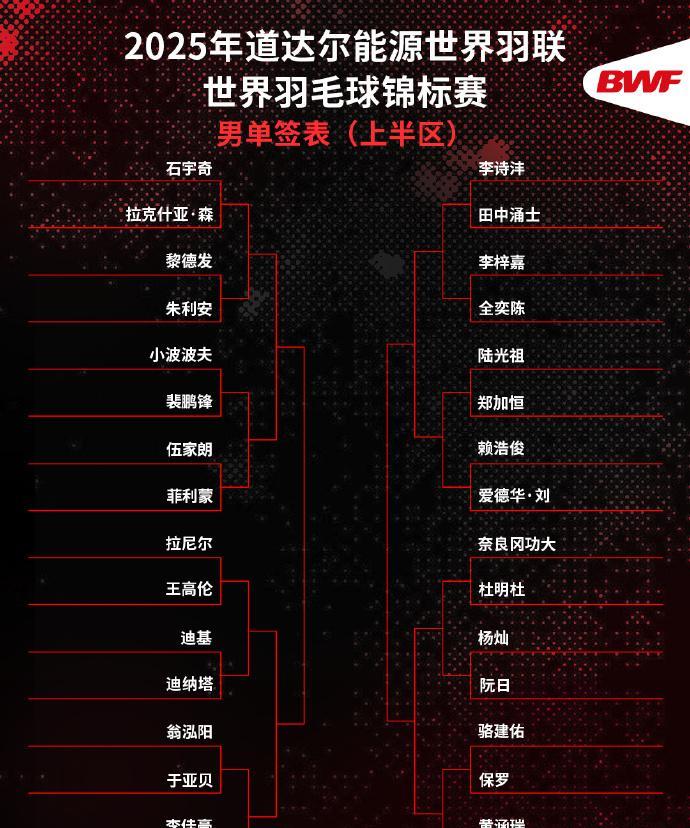 石宇奇世锦赛首轮硬刚拉克什亚，羽毛球世锦赛男单惊天神签，国羽四大男单竟然全在上半