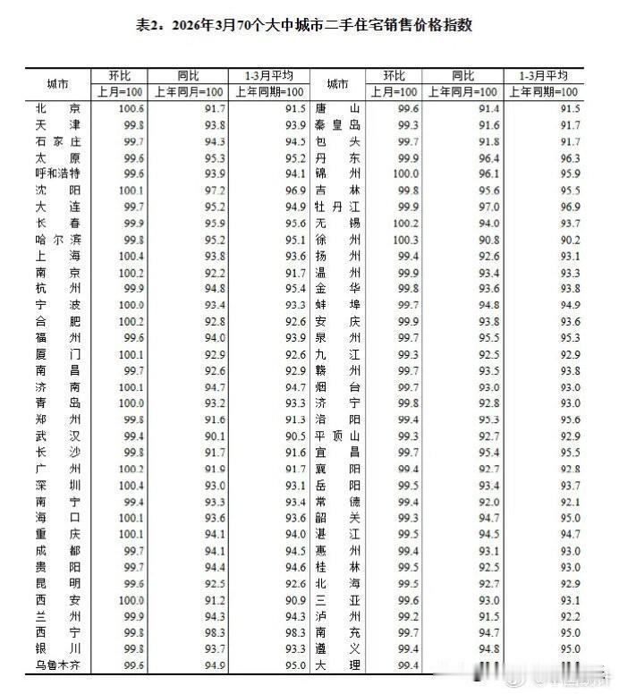 这两年一线城市里面。上海房价跌幅最小。北京房价跌幅第二少。深圳房价跌幅第三
