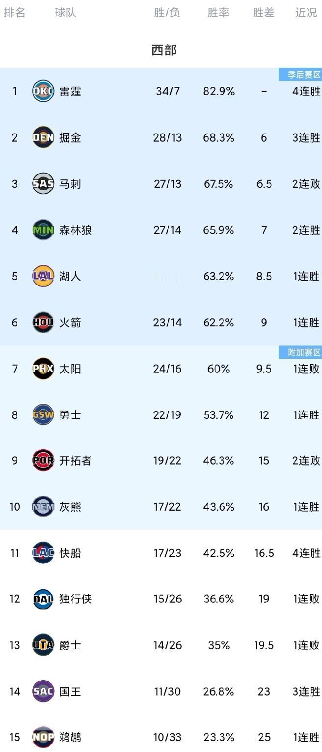 随着快船4连胜，国王连克强敌，掘金反超马刺，西部最新排名。祖巴茨、科林斯缺阵，