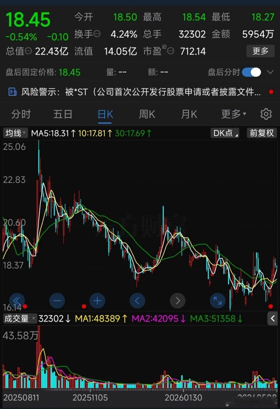 2.39亿罚单+强制退市！这家公司从上市就造假，终于凉透了！昨晚这只票直接被证监