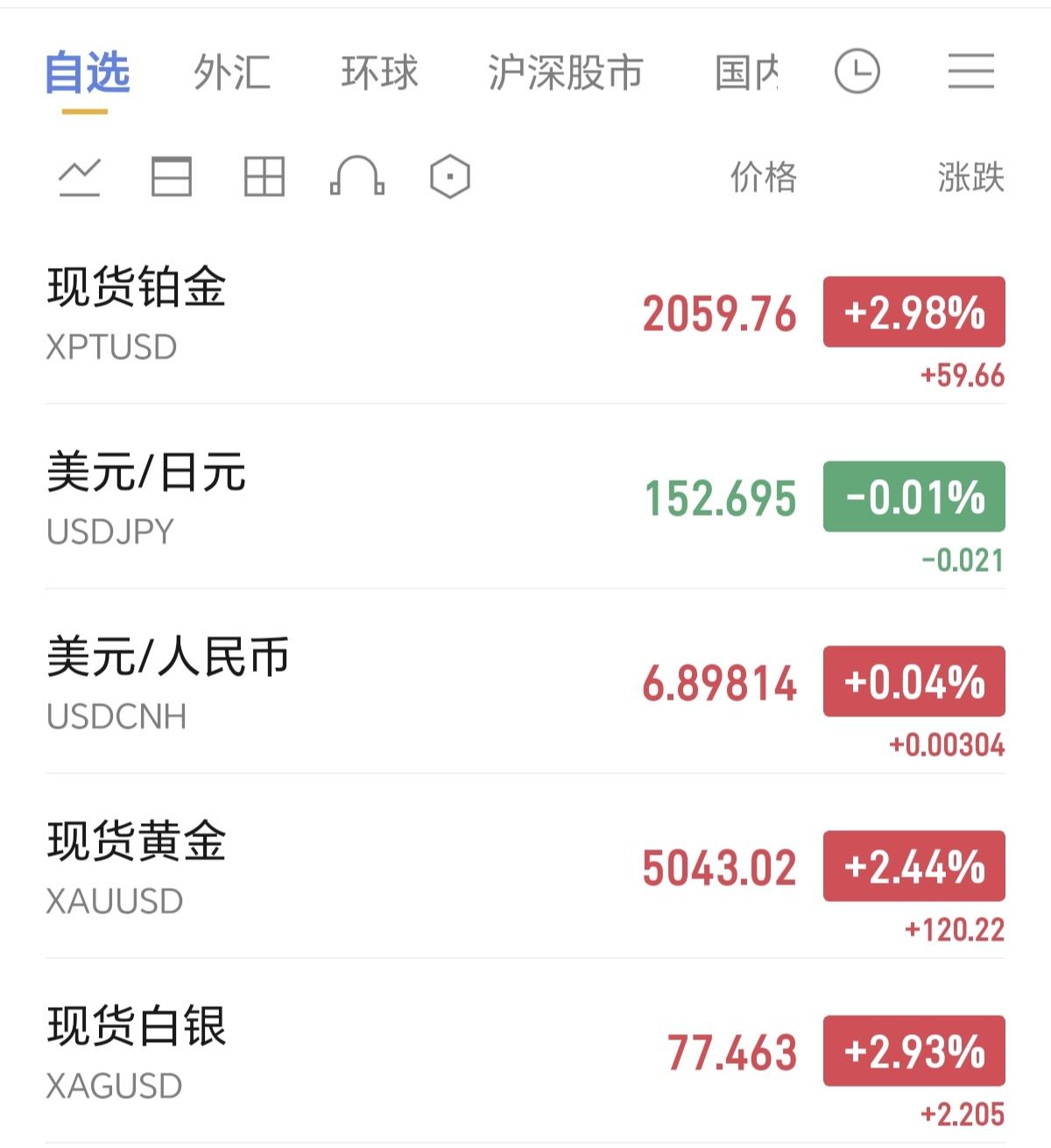 A股放假了，黄金白银也开始上涨了，那有什么利空，只是大A股被针对了，被做局了。周