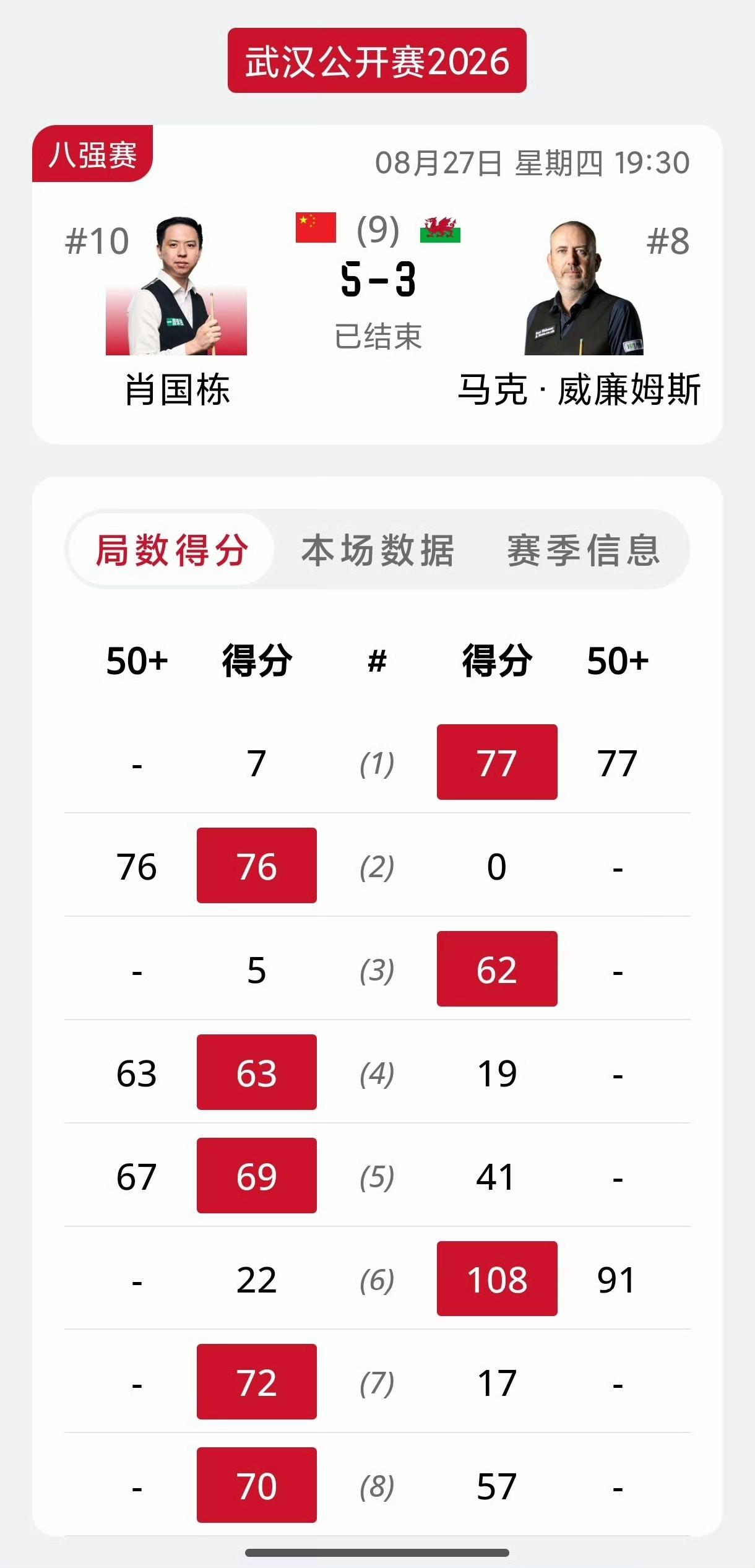 随着赵心童5-1大胜萝卜、肖国栋5-3戏剧性击败马威，武汉公开赛四强，中国球员竟