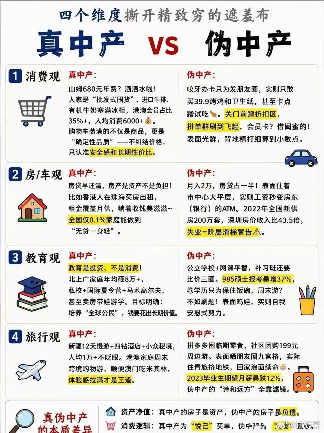 真中产和伪中产要我说，其他都是假的，唯一的一条标准就是有多少净资产，广东人有很多