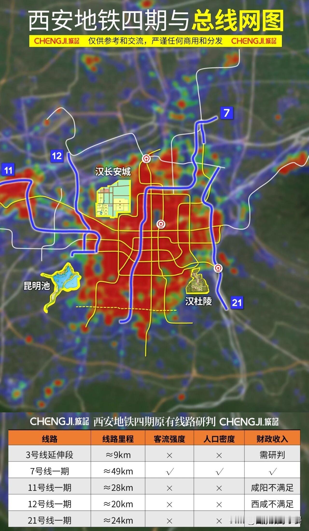 依据这张热力图以及客流和人口密度来看，目前地铁四期只有7号线可满足全部要求。